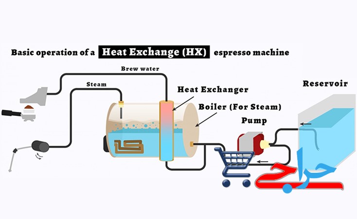 عملکرد مبدل گرمایی در دستگاه‌های اسپرسوساز قهوه